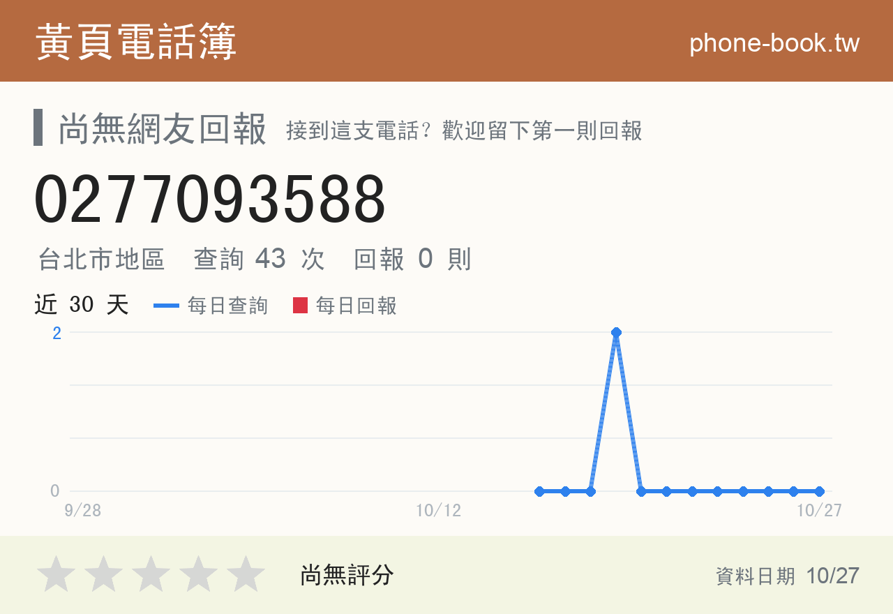 0277093588 評分卡：查詢 43 次、網友回報 0 則