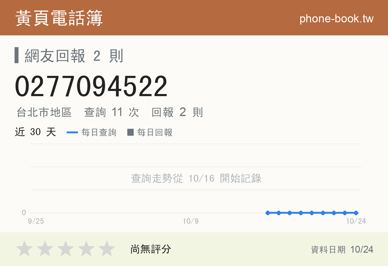 0277094522 評分卡：查詢 11 次、網友回報 2 則