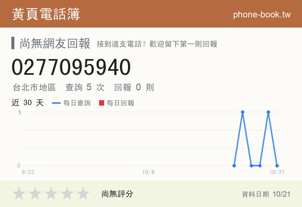0277095940 評分卡：查詢 5 次、網友回報 0 則