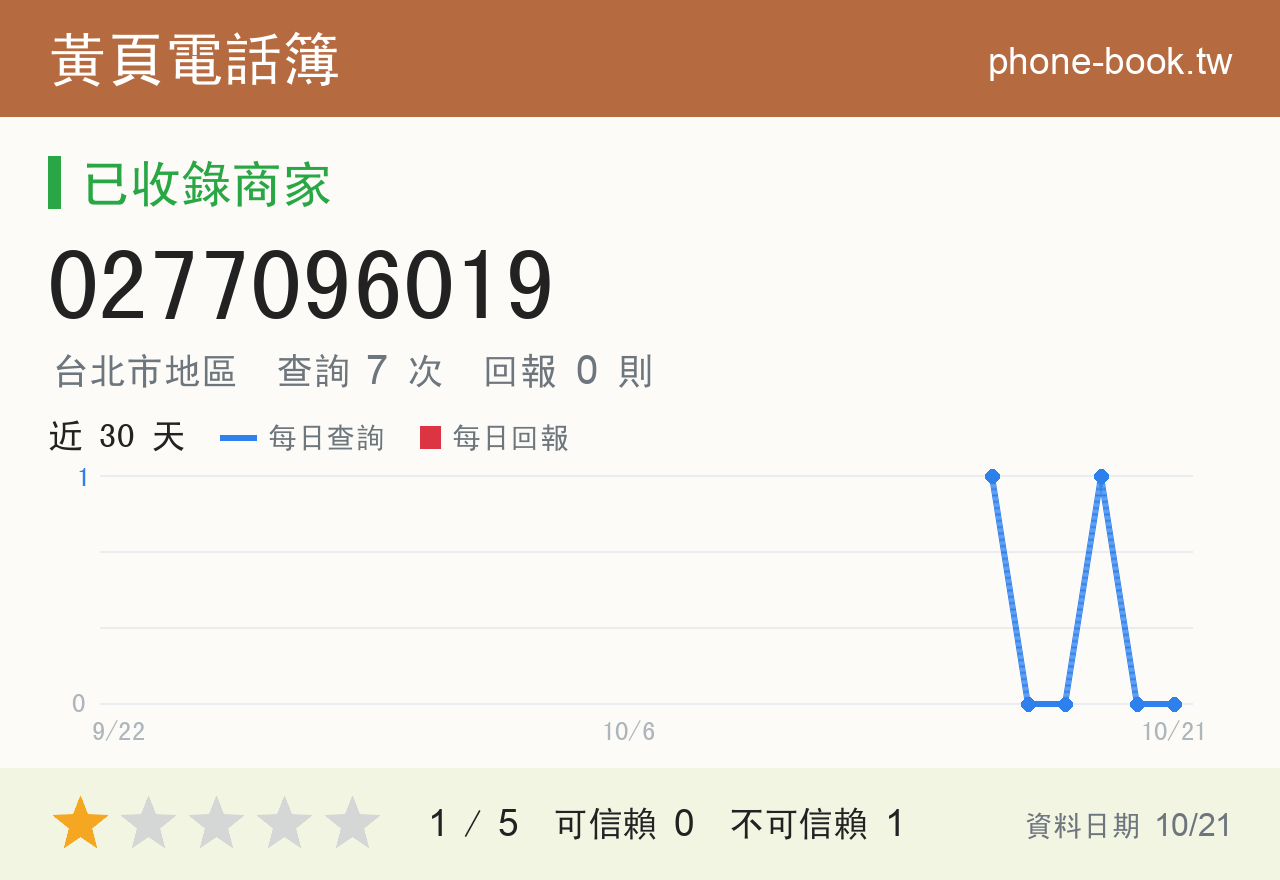 0277096019 評分卡：查詢 7 次、網友回報 0 則