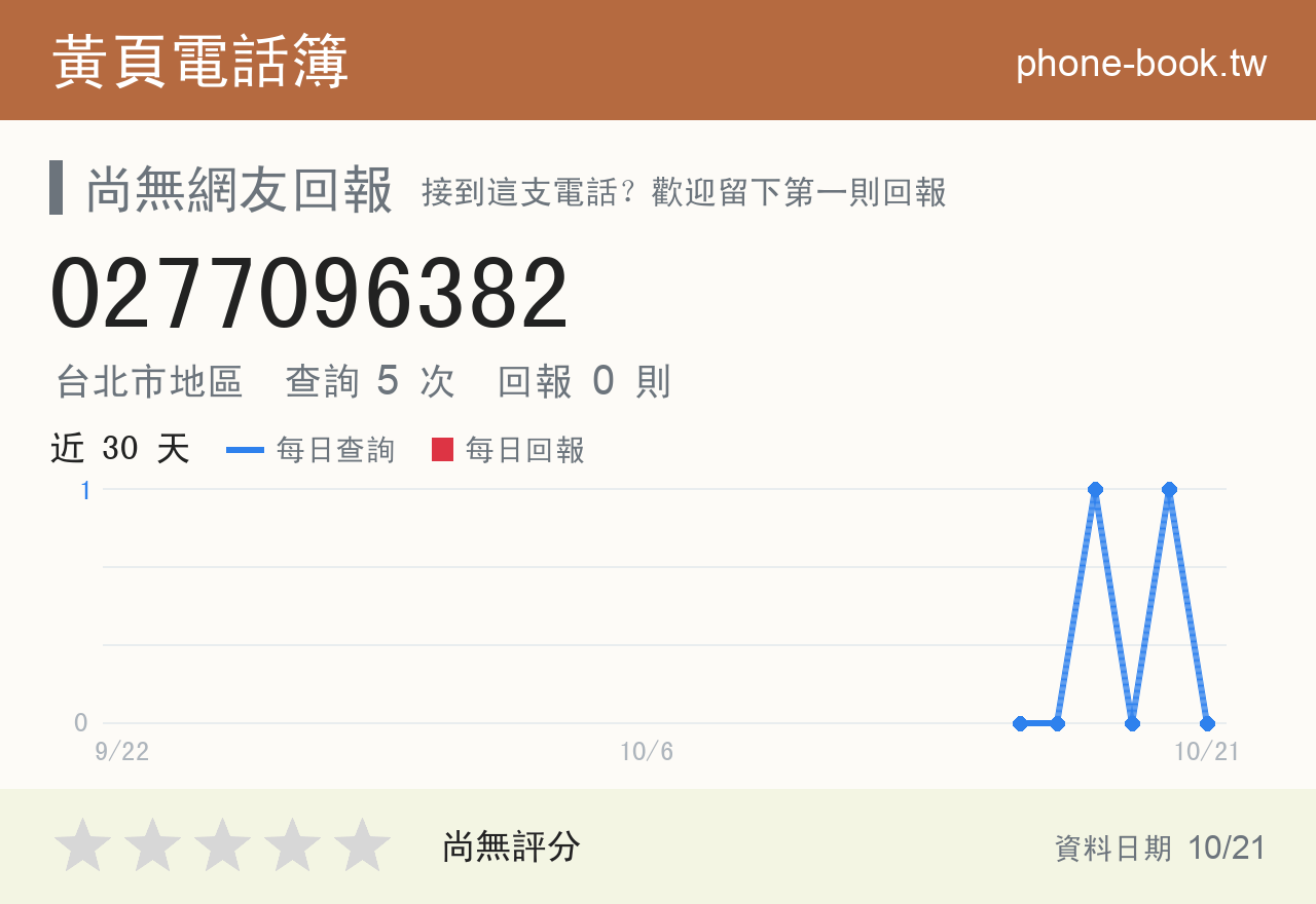 0277096382 評分卡：查詢 5 次、網友回報 0 則