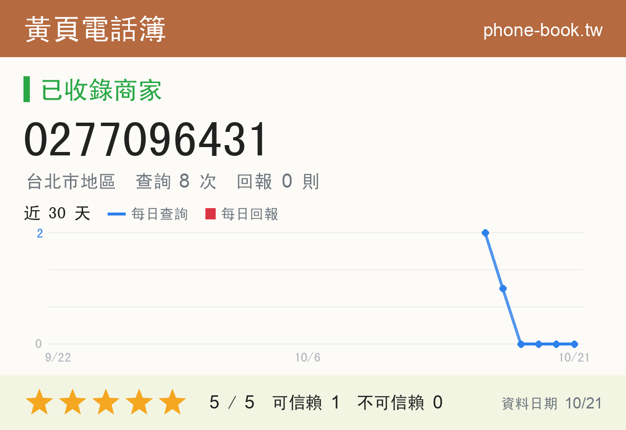 0277096431 評分卡：查詢 8 次、網友回報 0 則