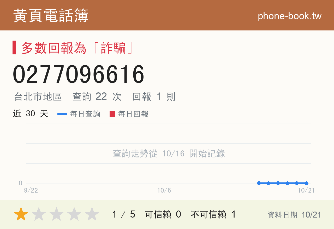 0277096616 評分卡：查詢 22 次、網友回報 1 則