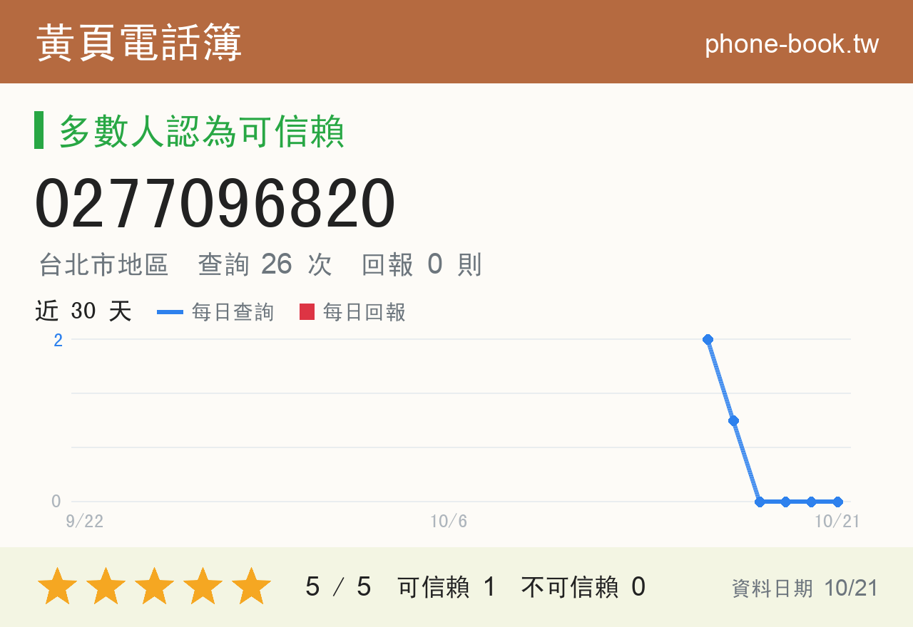 0277096820 評分卡：查詢 26 次、網友回報 0 則