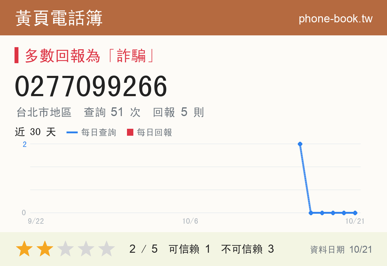 0277099266 評分卡：查詢 51 次、網友回報 5 則