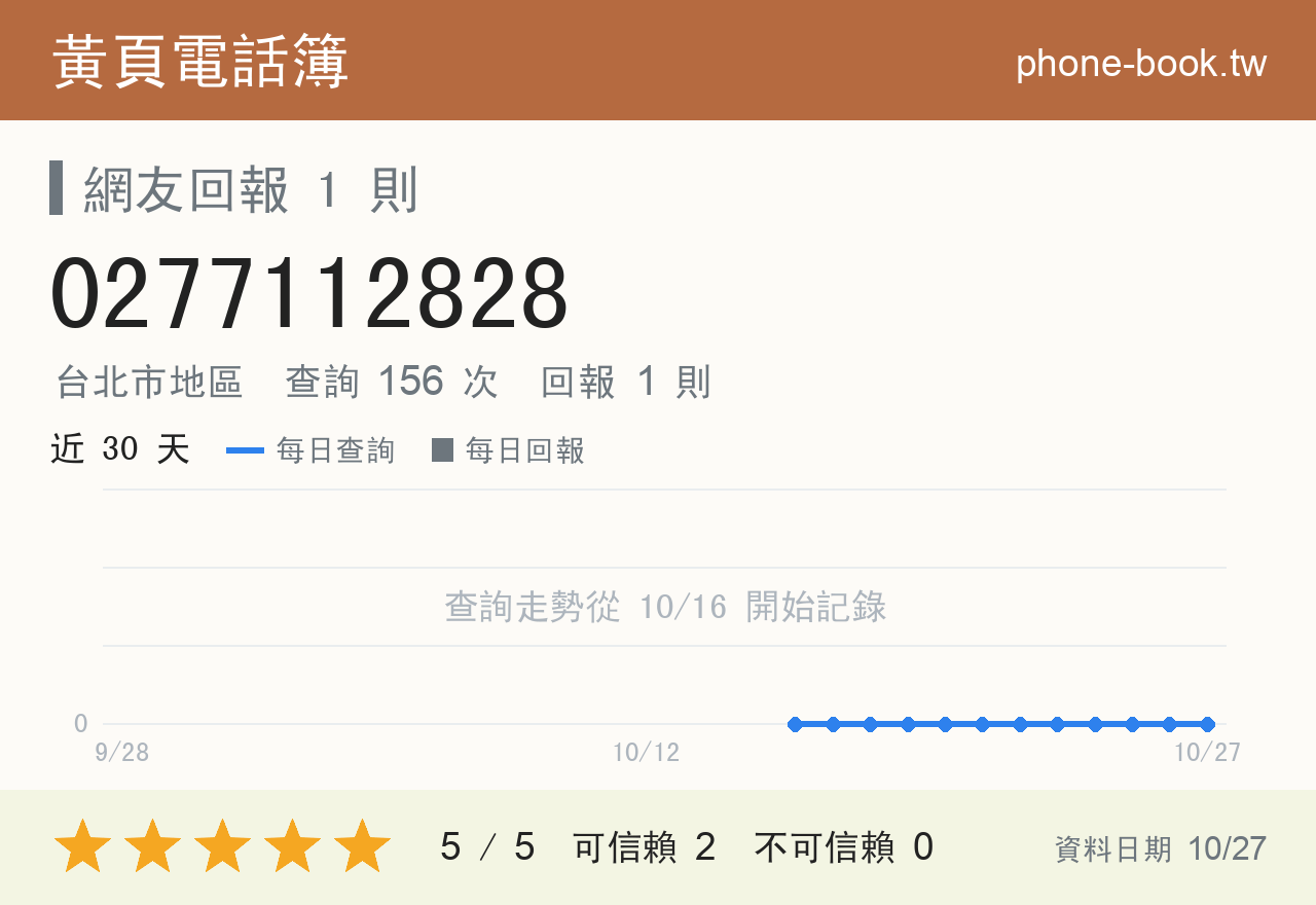 0277112828 評分卡：查詢 156 次、網友回報 1 則