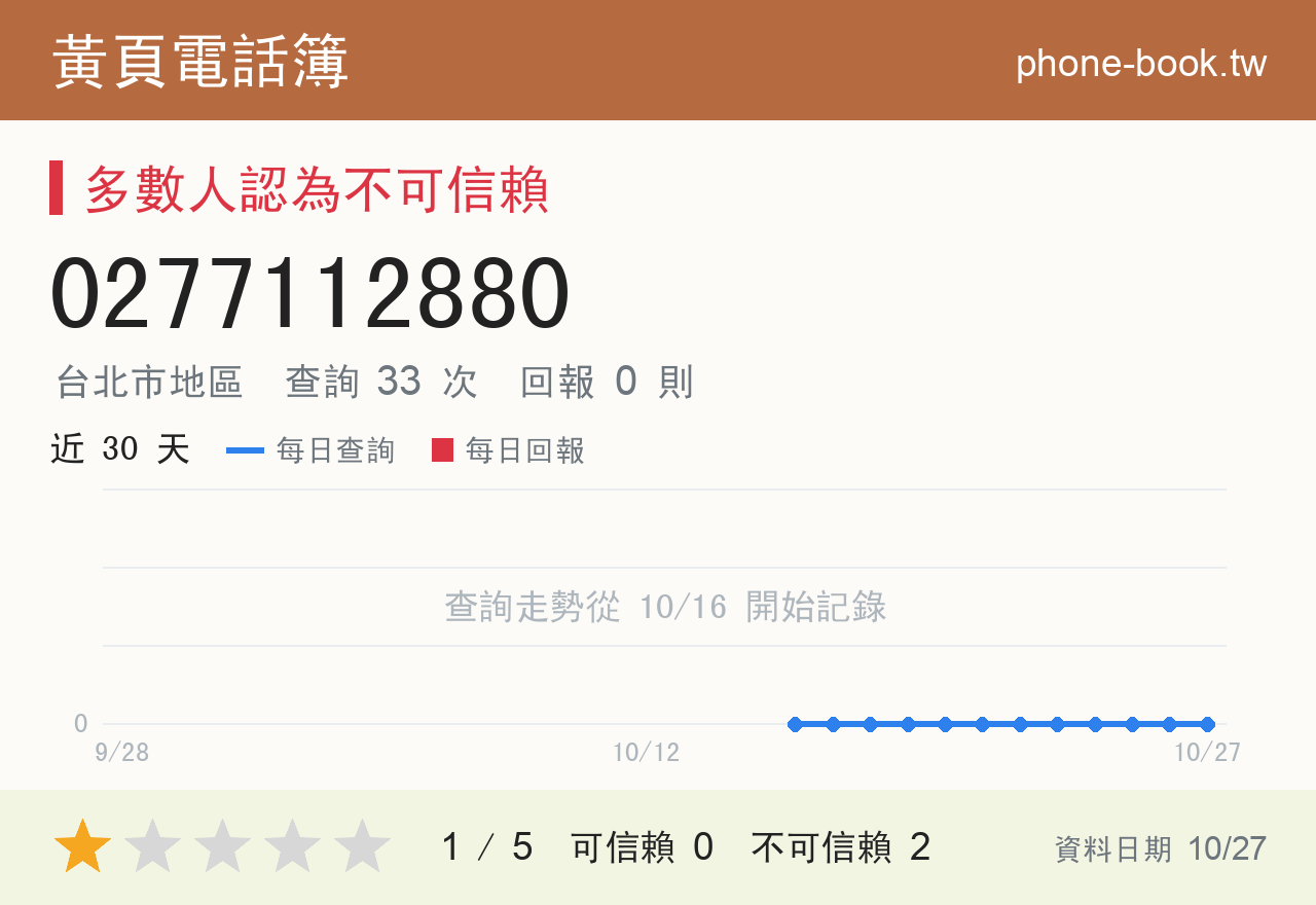 0277112880 評分卡：查詢 33 次、網友回報 0 則