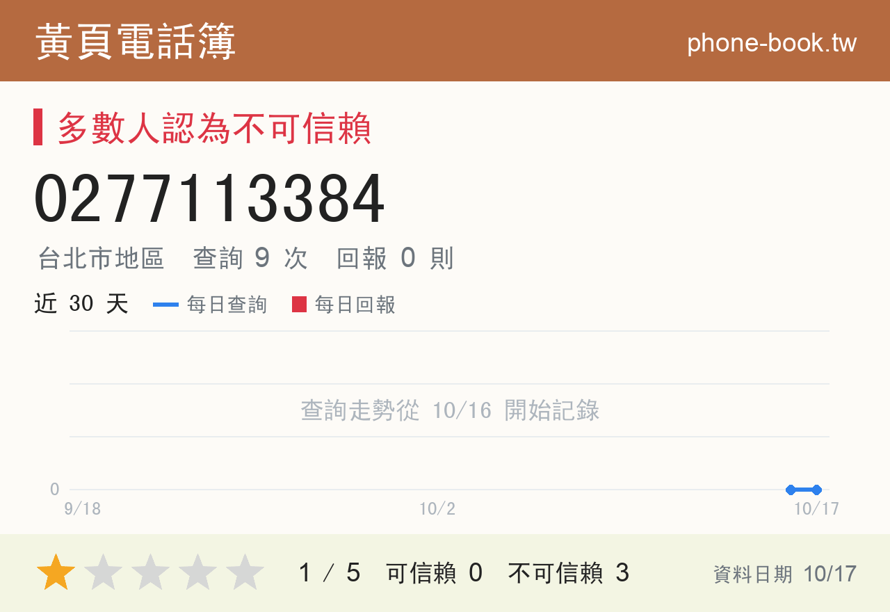 0277113384 評分卡：查詢 9 次、網友回報 0 則
