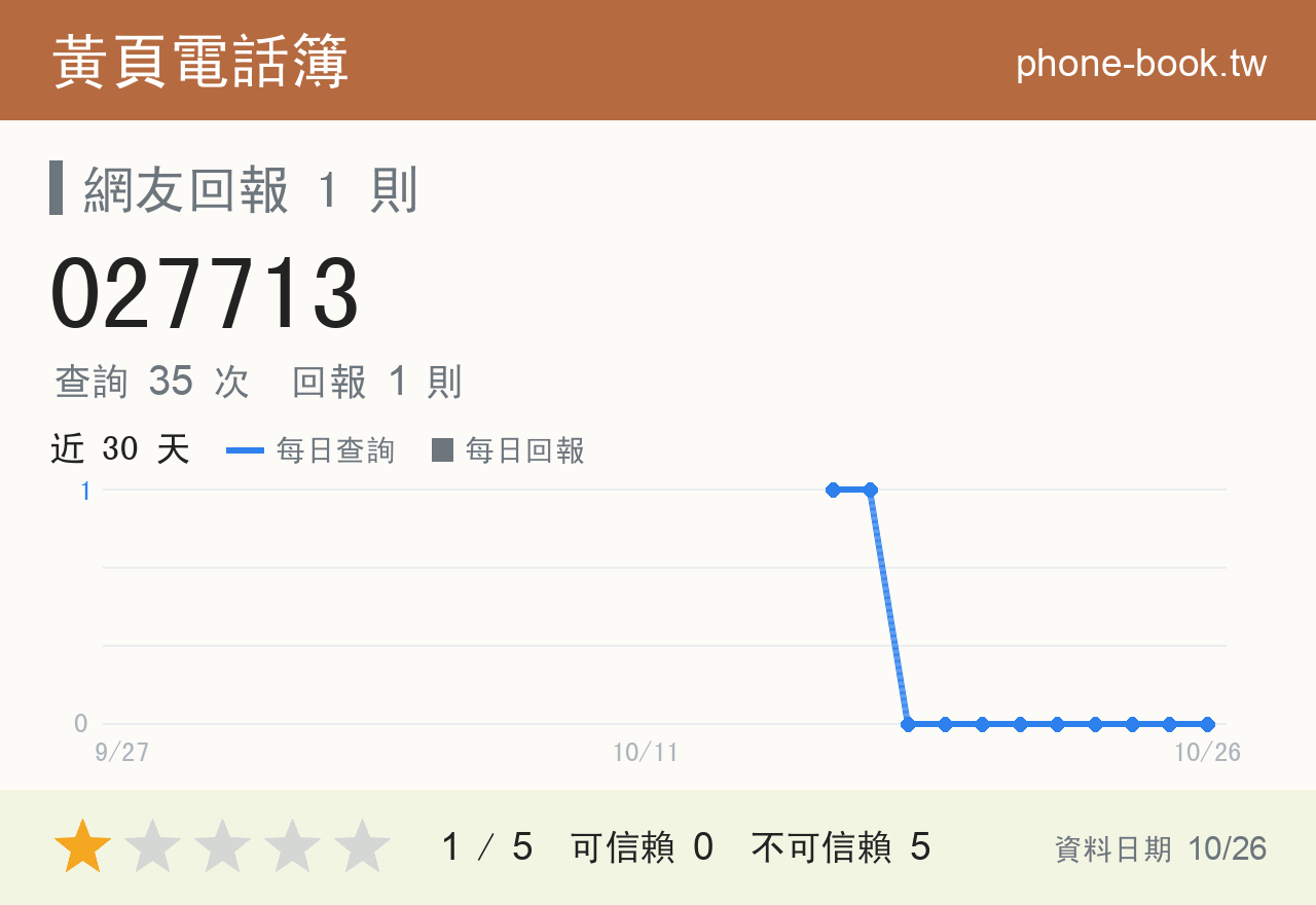 027713 評分卡：查詢 35 次、網友回報 1 則