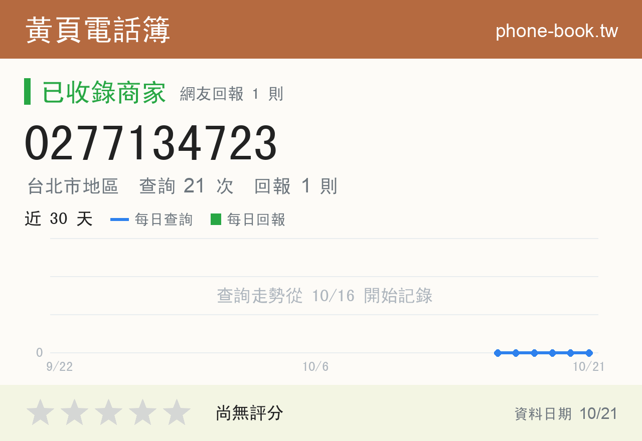 0277134723 評分卡：查詢 21 次、網友回報 1 則