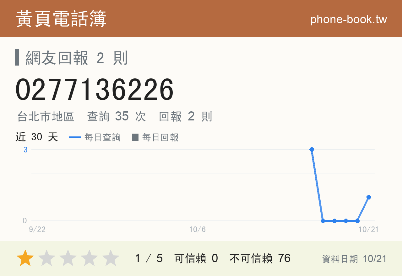 0277136226 評分卡：查詢 35 次、網友回報 2 則