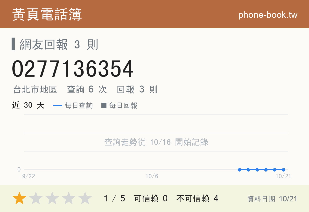 0277136354 評分卡：查詢 6 次、網友回報 3 則