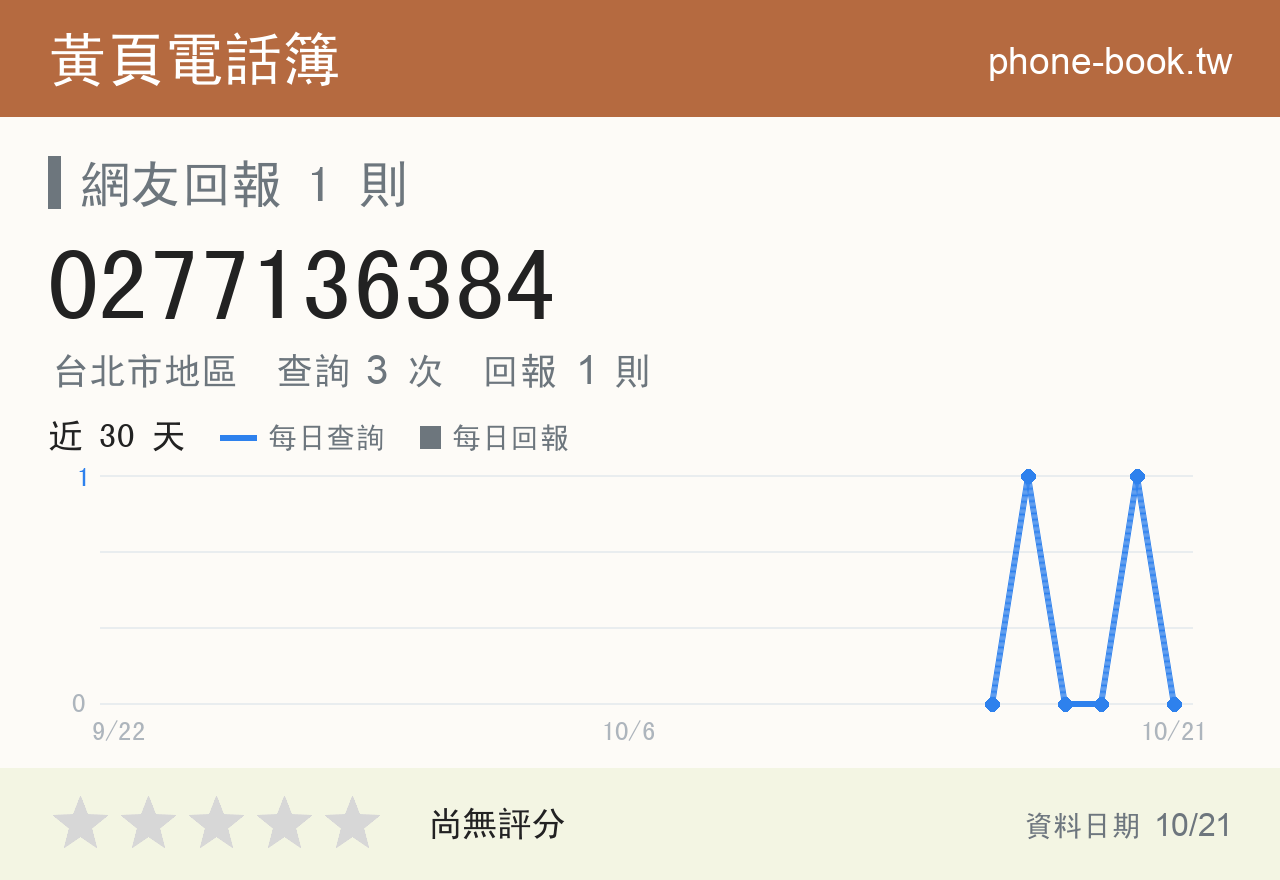 0277136384 評分卡：查詢 3 次、網友回報 1 則