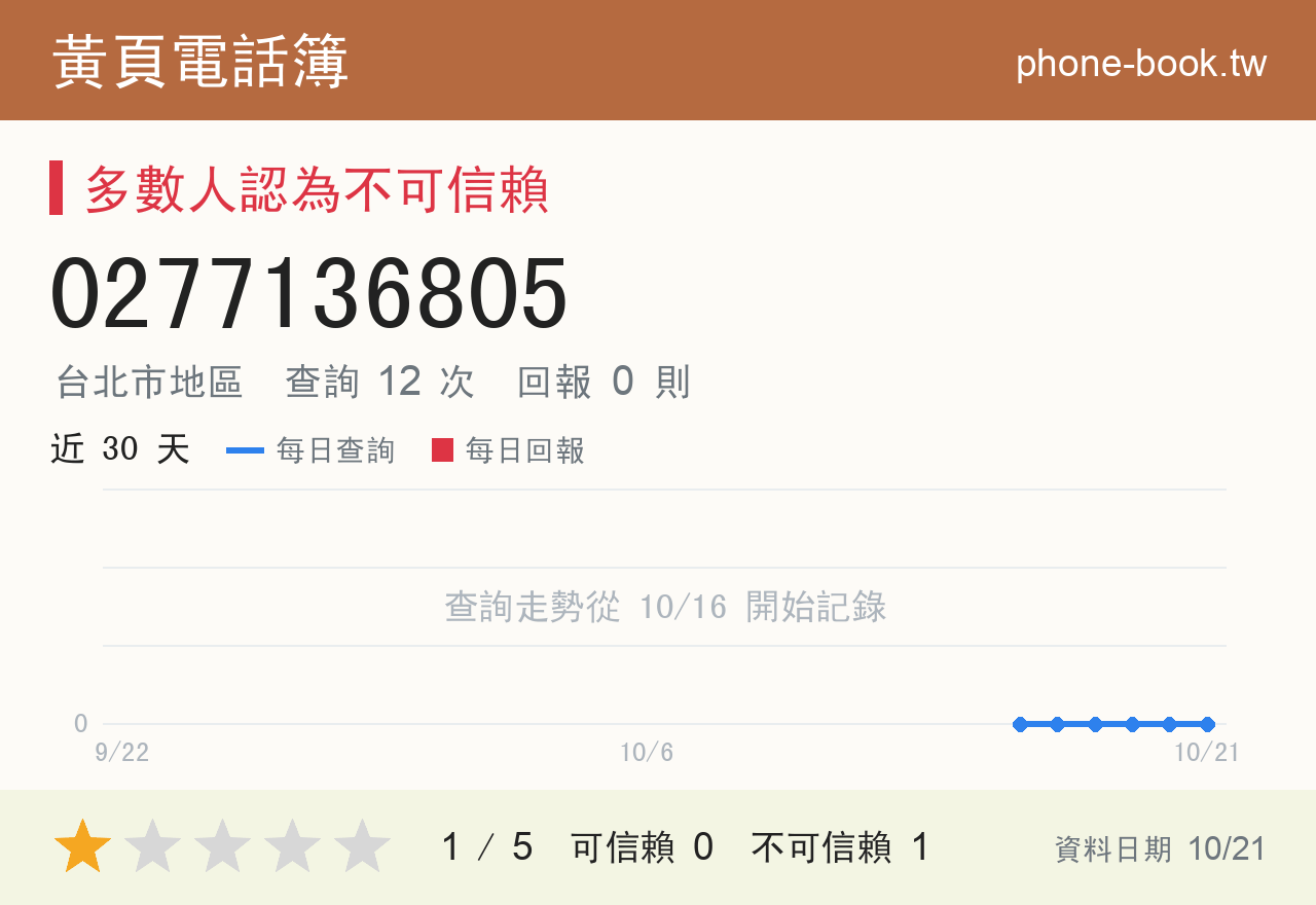 0277136805 評分卡：查詢 12 次、網友回報 0 則