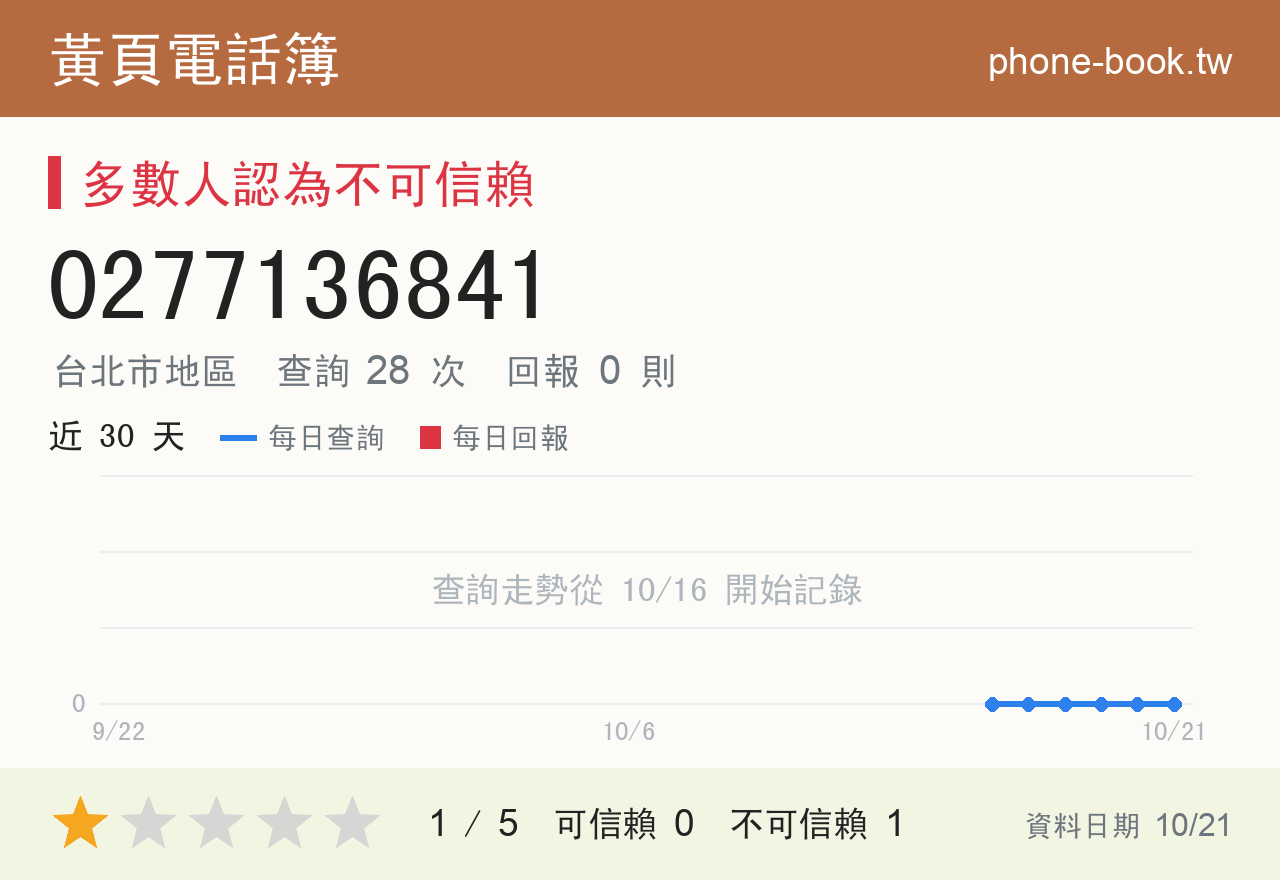 0277136841 評分卡：查詢 28 次、網友回報 0 則