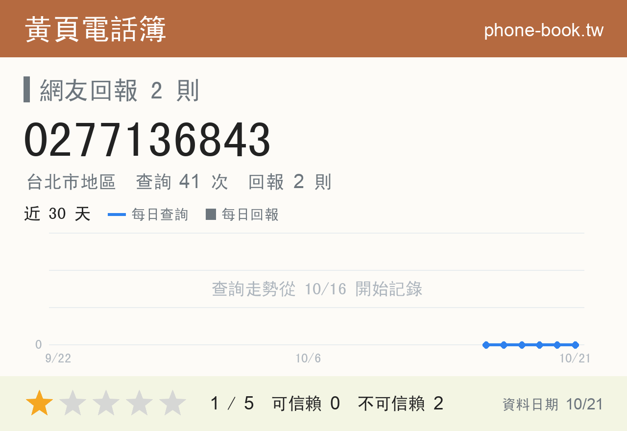 0277136843 評分卡：查詢 41 次、網友回報 2 則