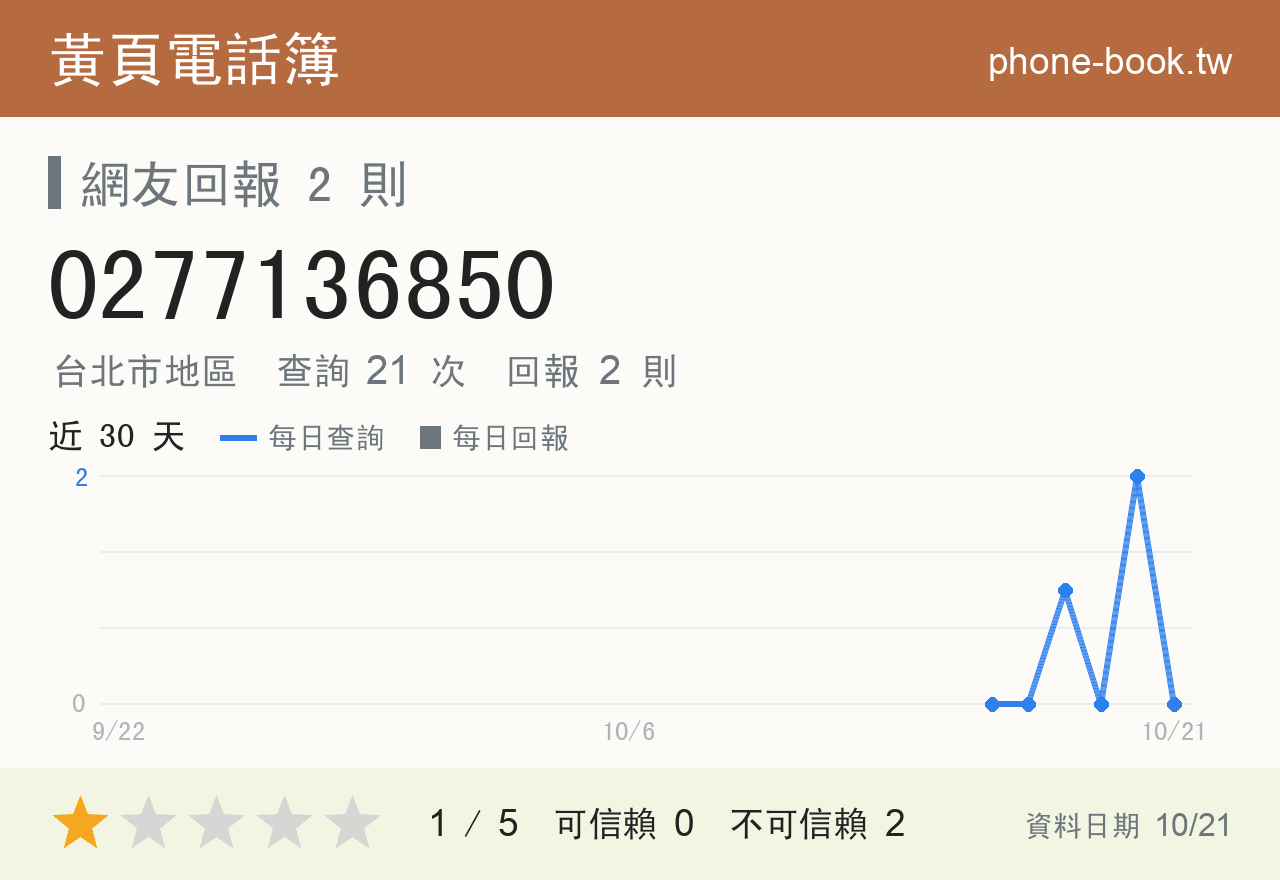 0277136850 評分卡：查詢 21 次、網友回報 2 則