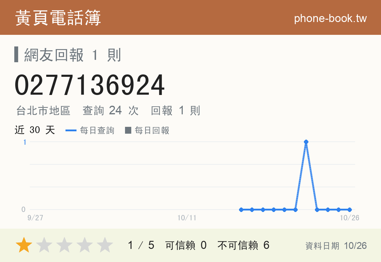 0277136924 評分卡：查詢 24 次、網友回報 1 則