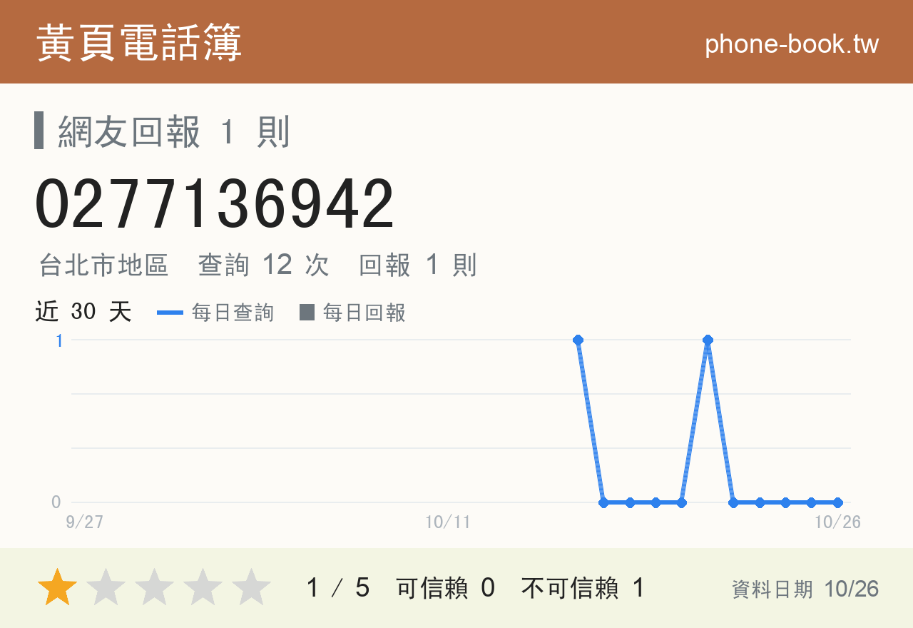 0277136942 評分卡：查詢 12 次、網友回報 1 則