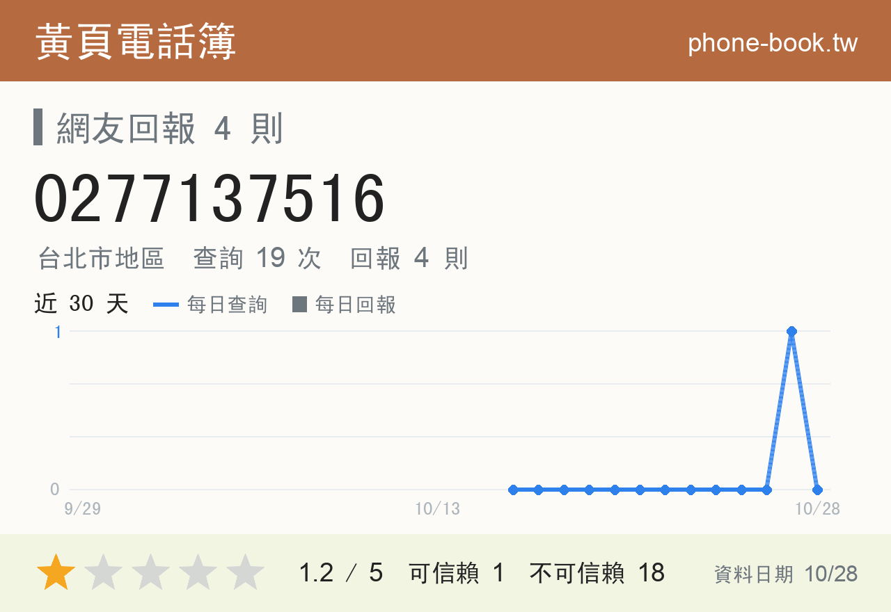 0277137516 評分卡：查詢 19 次、網友回報 4 則
