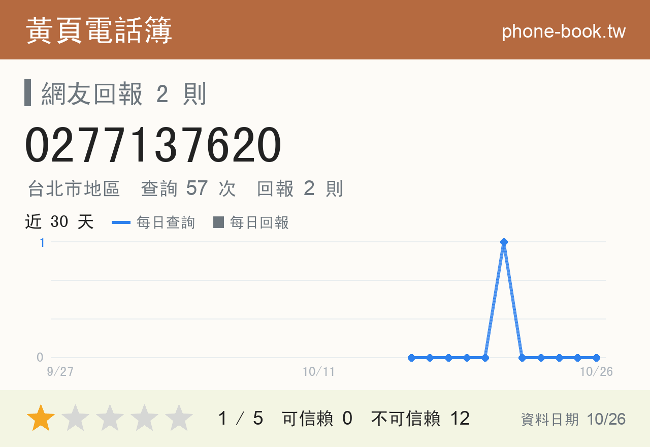 0277137620 評分卡：查詢 57 次、網友回報 2 則