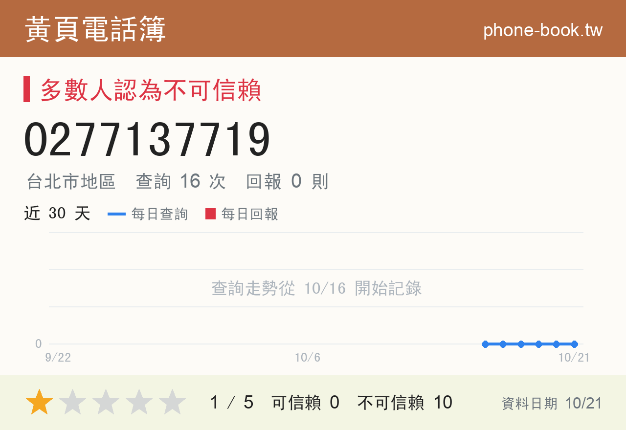 0277137719 評分卡：查詢 16 次、網友回報 0 則