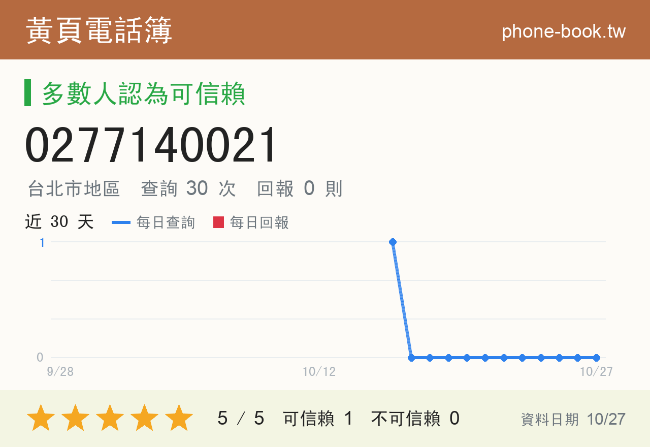 0277140021 評分卡：查詢 30 次、網友回報 0 則