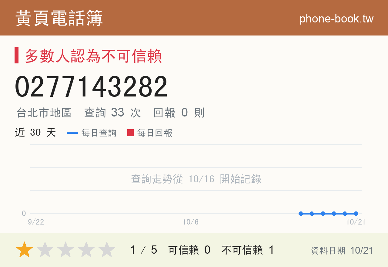 0277143282 評分卡：查詢 33 次、網友回報 0 則