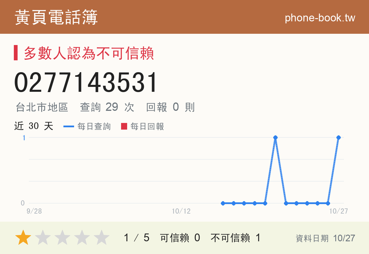 0277143531 評分卡：查詢 29 次、網友回報 0 則