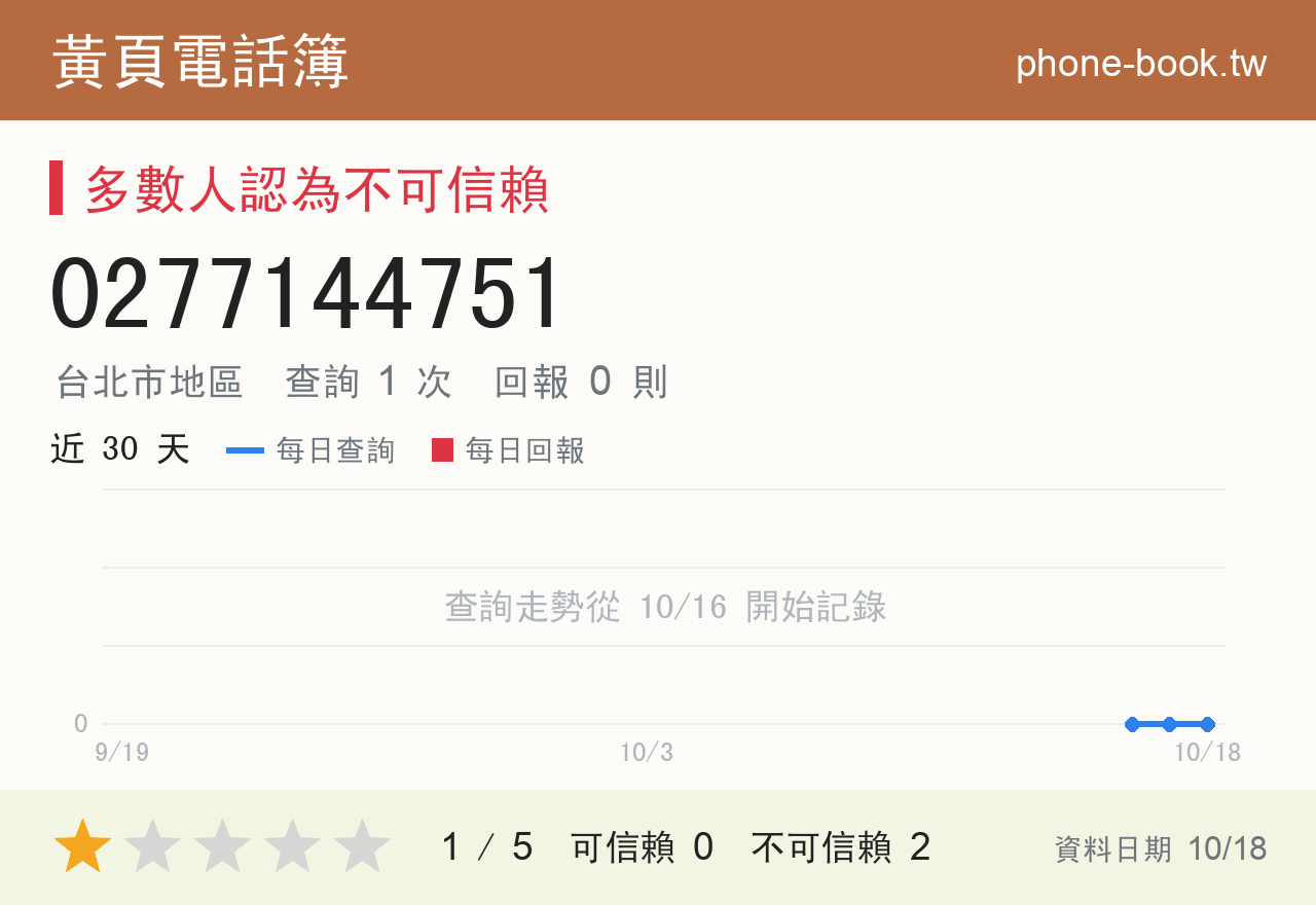 0277144751 評分卡：查詢 1 次、網友回報 0 則