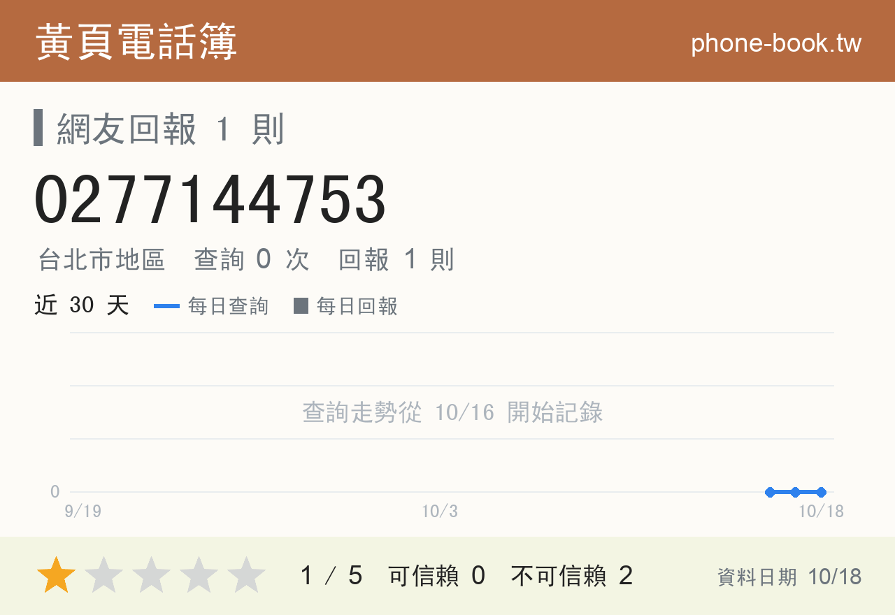 0277144753 評分卡：查詢 0 次、網友回報 1 則