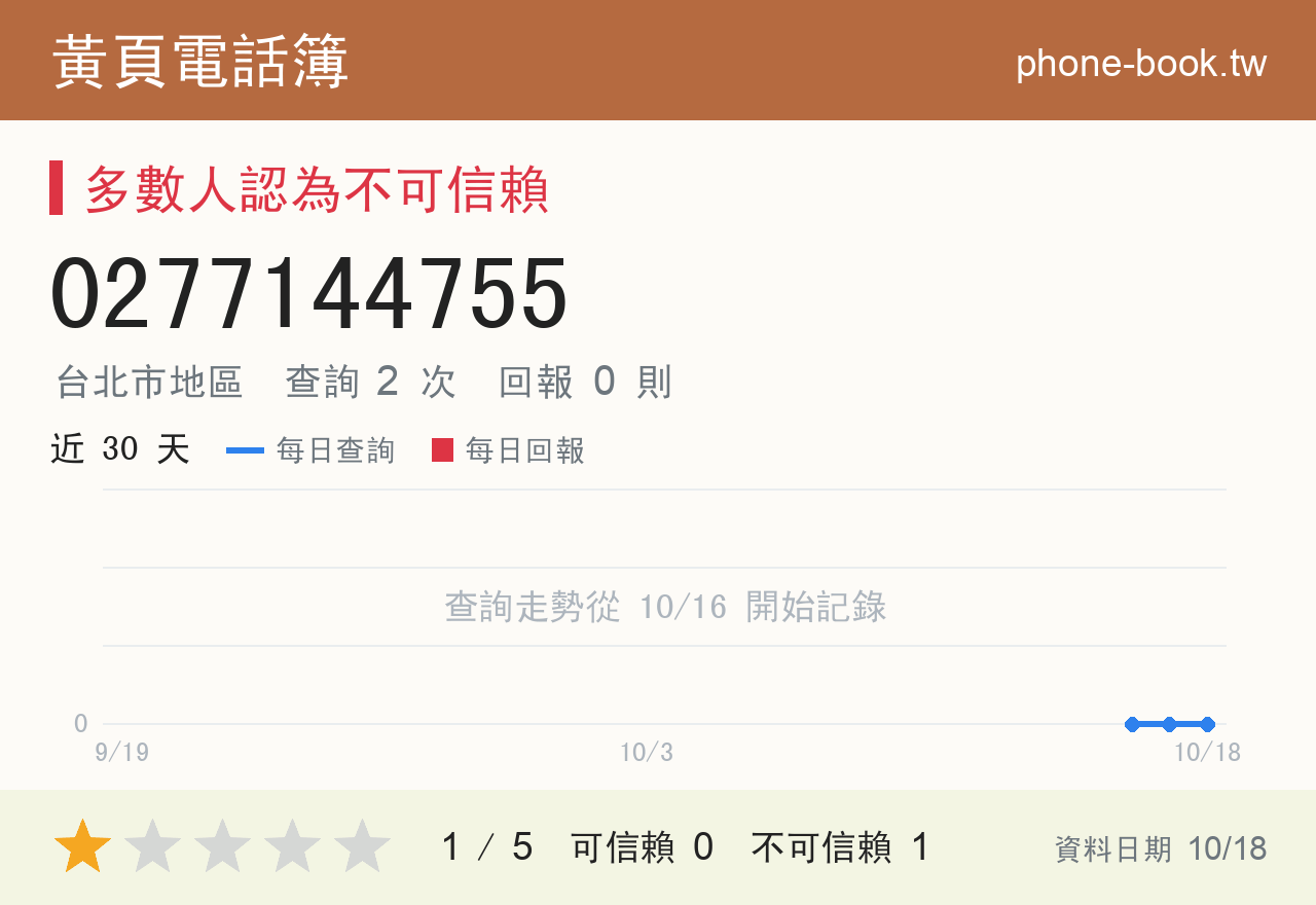 0277144755 評分卡：查詢 2 次、網友回報 0 則