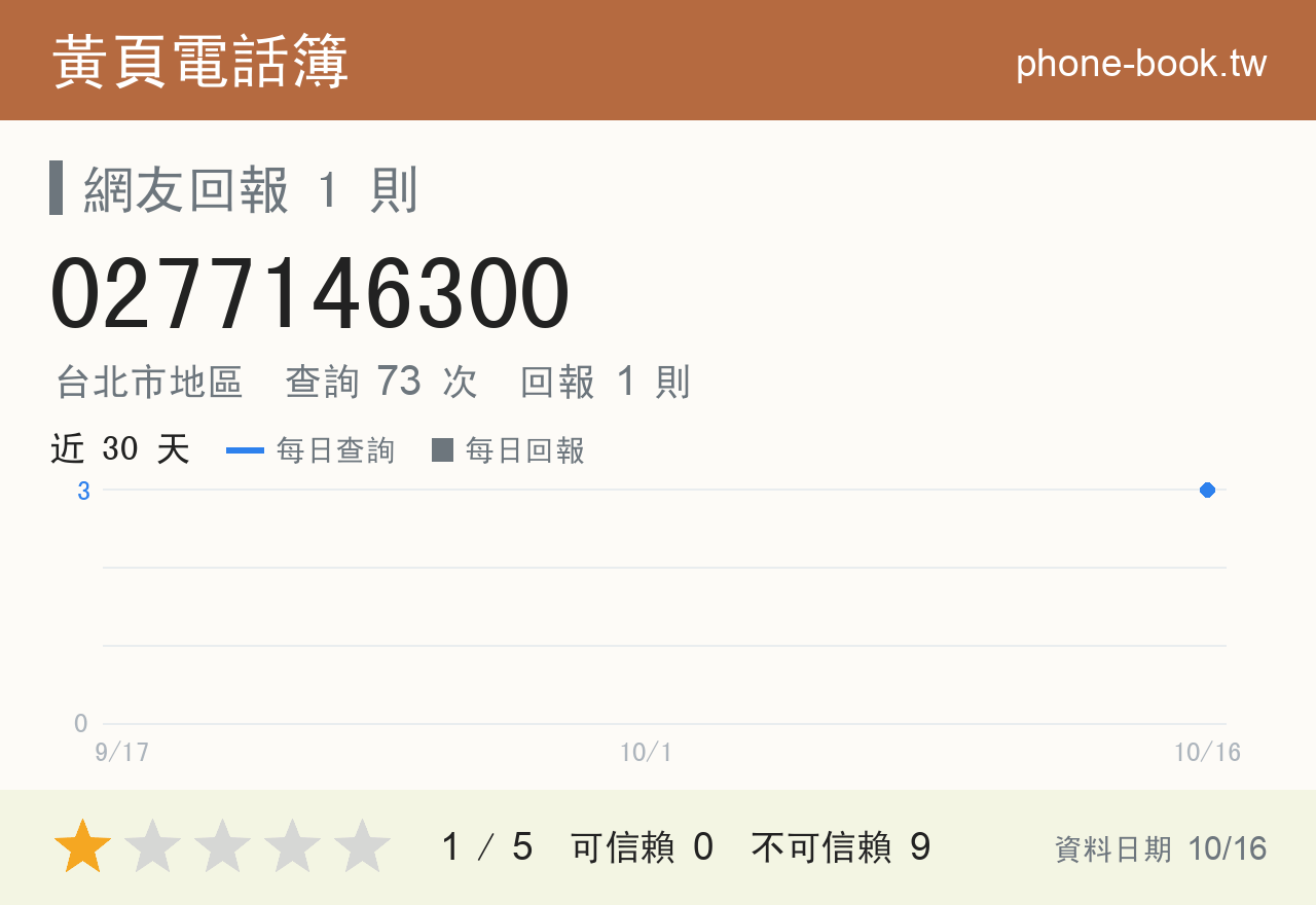 0277146300 評分卡：查詢 74 次、網友回報 1 則