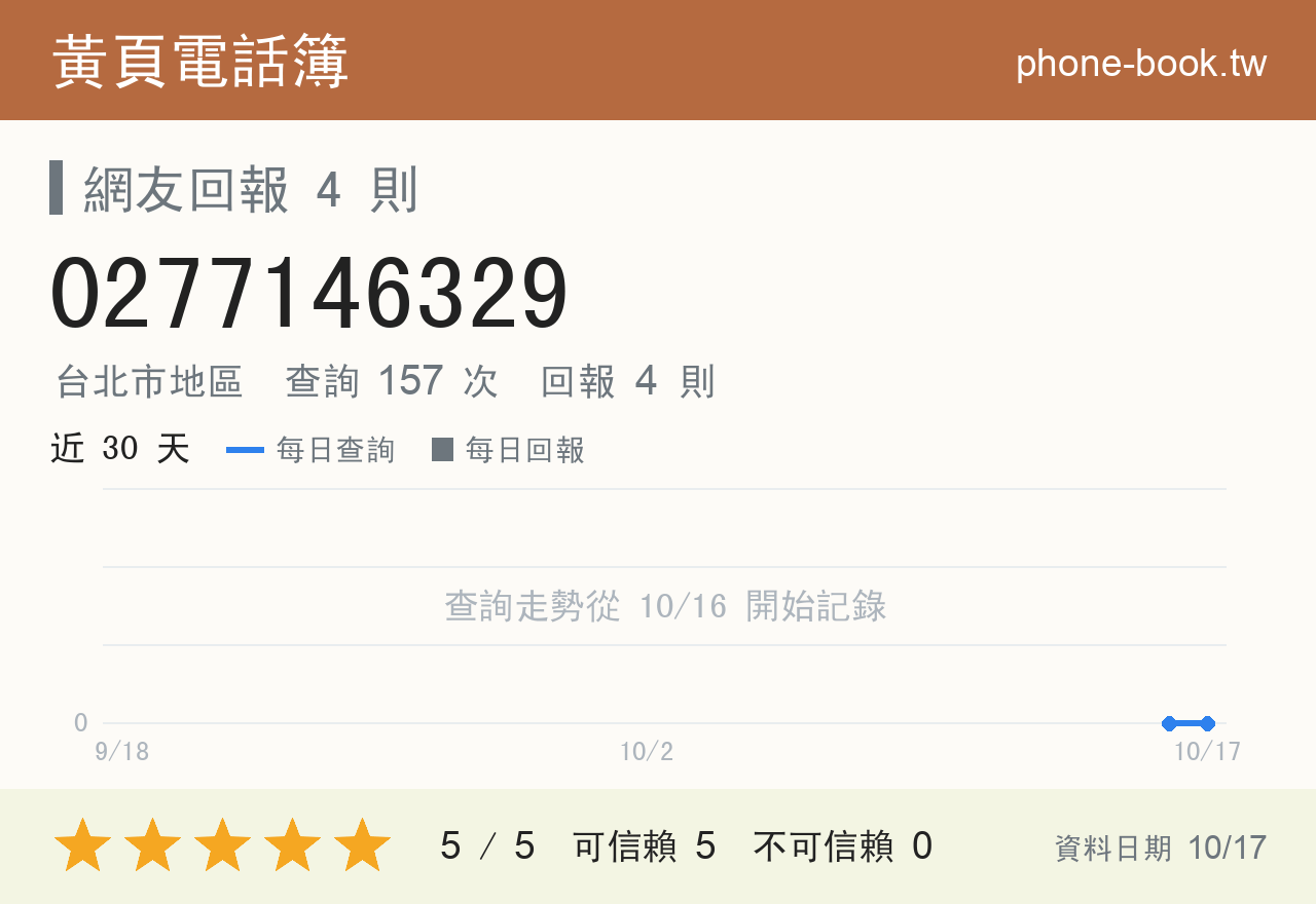 0277146329 評分卡：查詢 157 次、網友回報 4 則