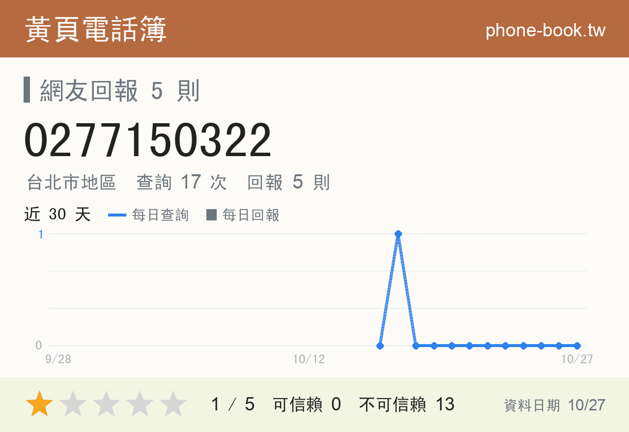 0277150322 評分卡：查詢 17 次、網友回報 5 則
