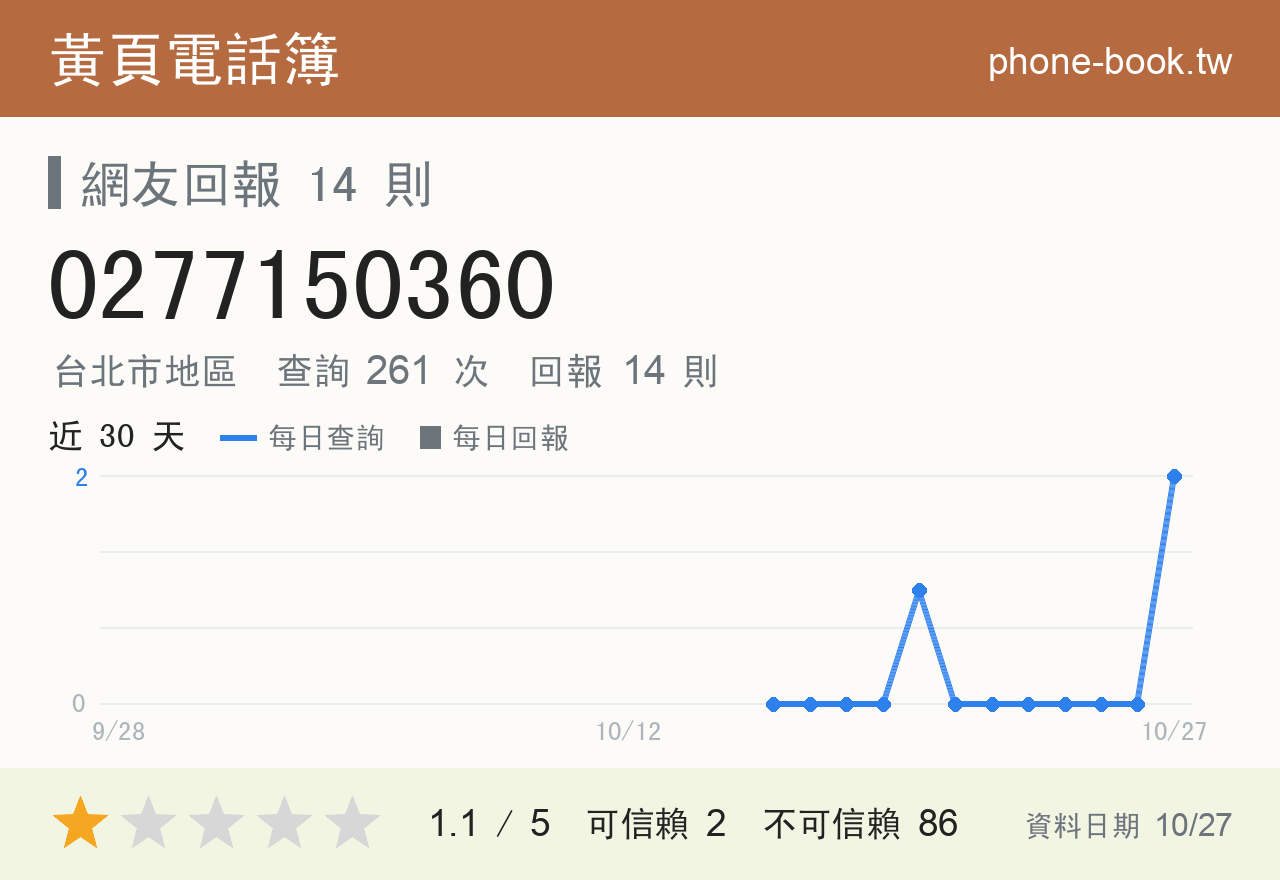 0277150360 評分卡：查詢 261 次、網友回報 14 則