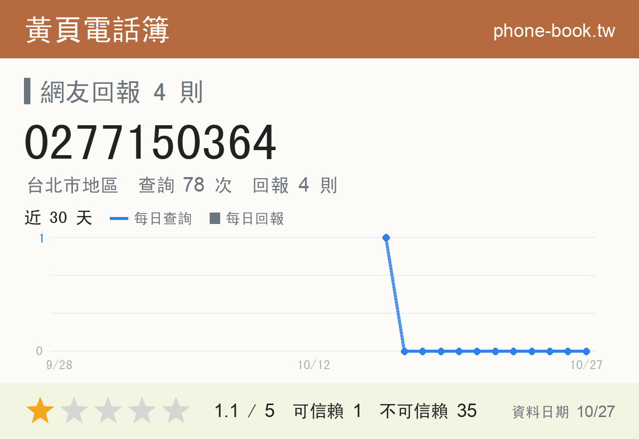 0277150364 評分卡：查詢 78 次、網友回報 4 則