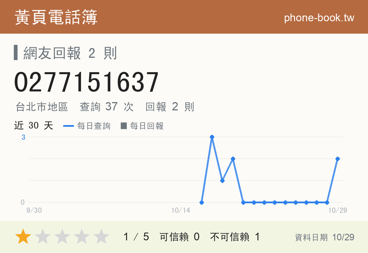 0277151637 評分卡：查詢 37 次、網友回報 2 則
