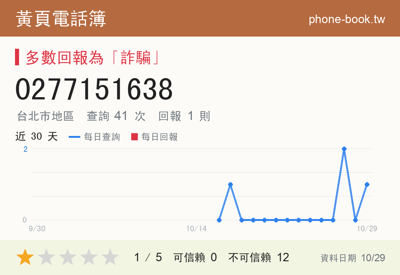 0277151638 評分卡：查詢 41 次、網友回報 1 則