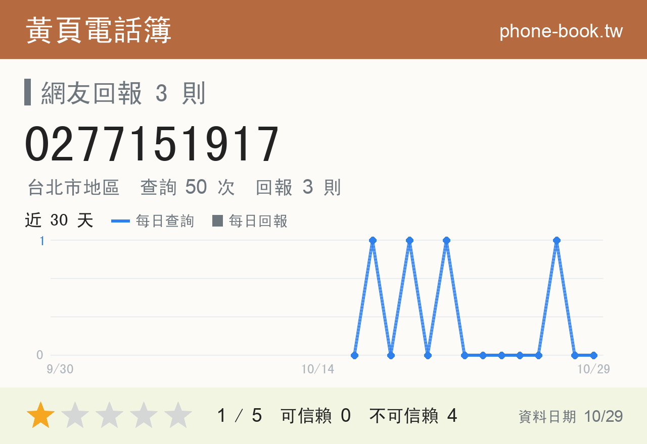 0277151917 評分卡：查詢 50 次、網友回報 3 則