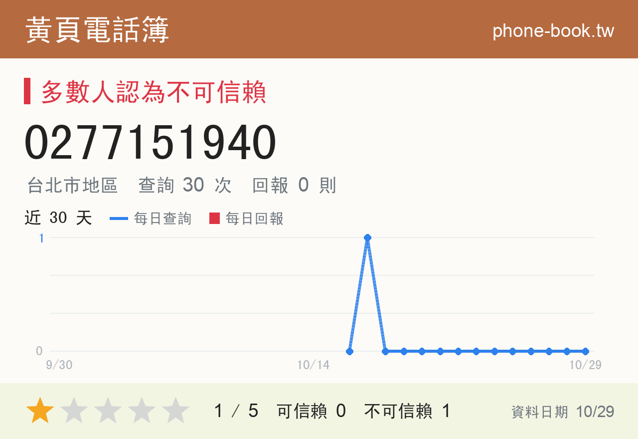 0277151940 評分卡：查詢 30 次、網友回報 0 則