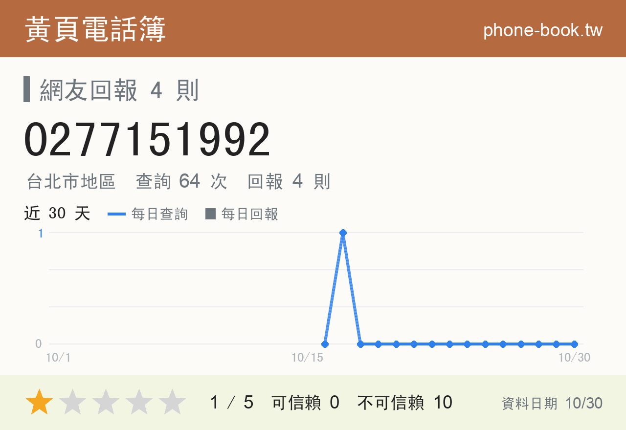 0277151992 評分卡：查詢 64 次、網友回報 4 則