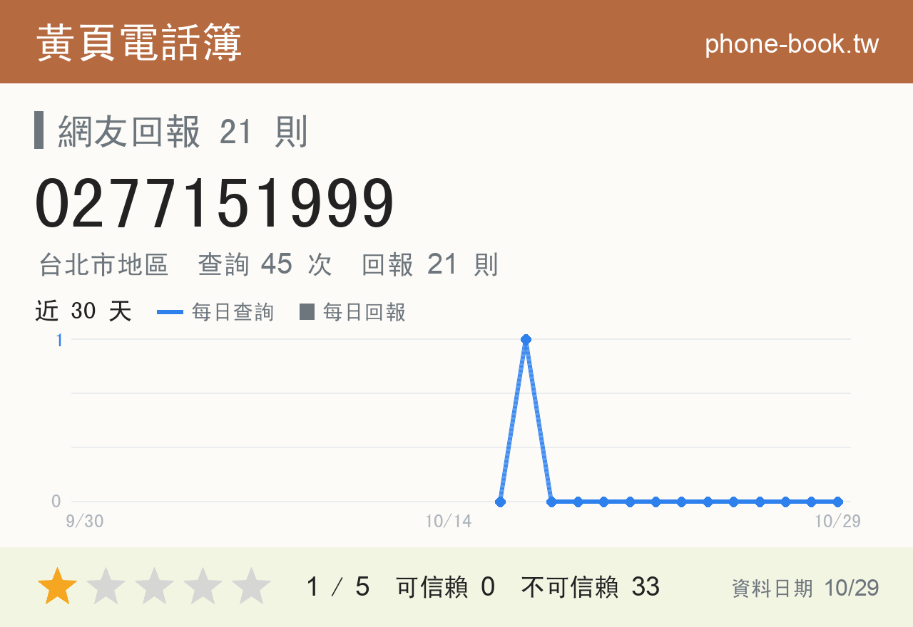 0277151999 評分卡：查詢 45 次、網友回報 21 則