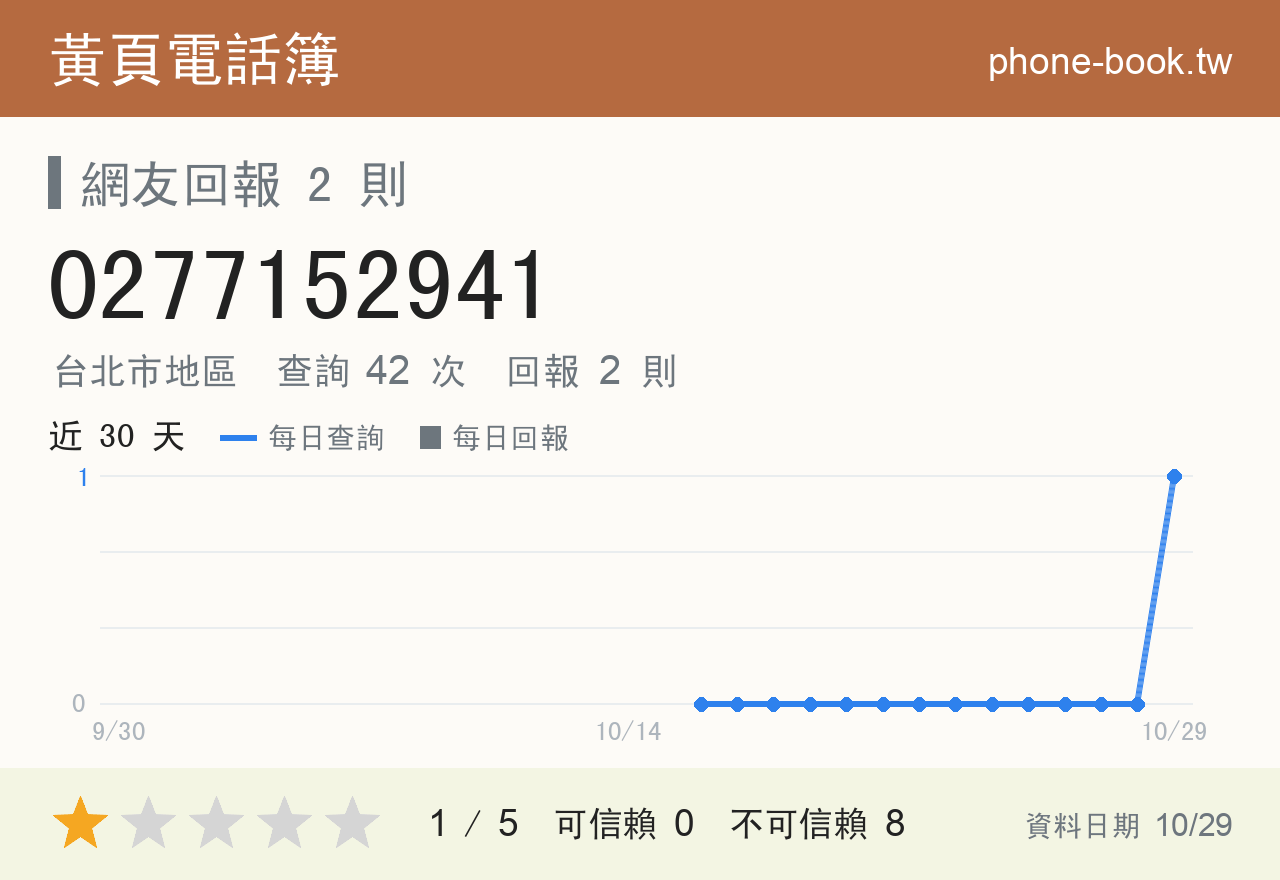 0277152941 評分卡：查詢 42 次、網友回報 2 則