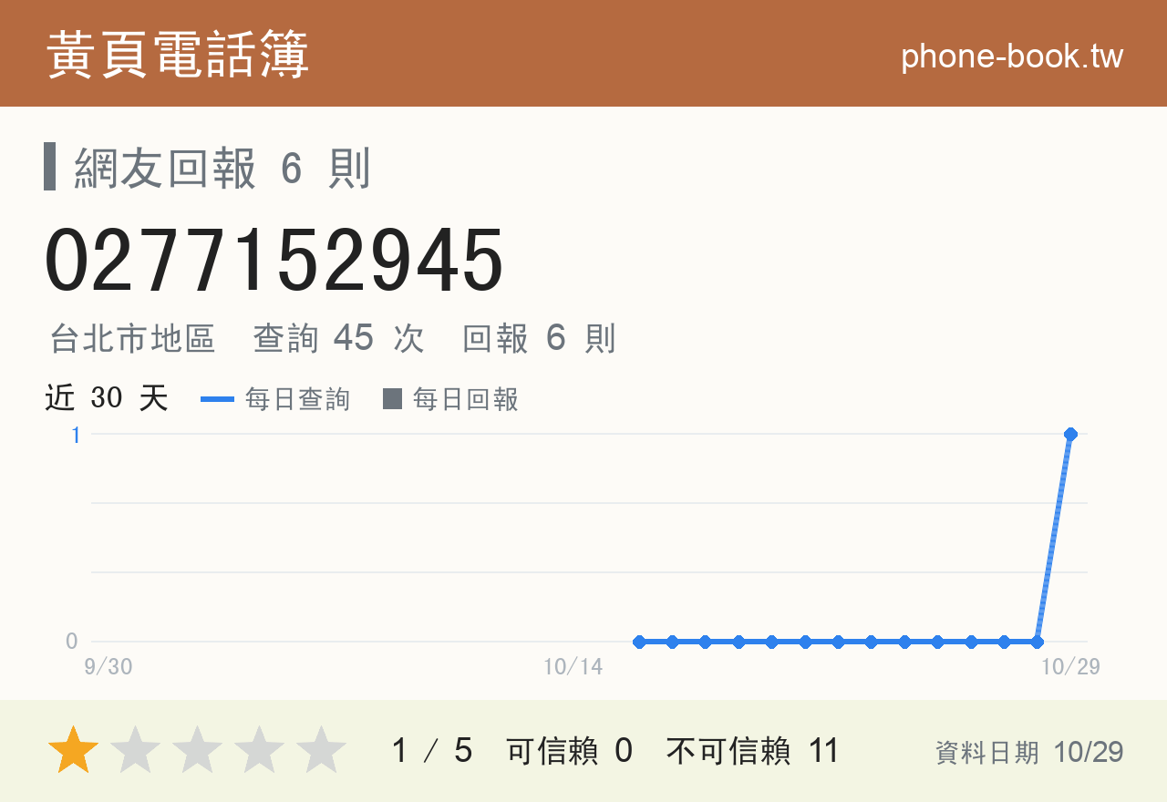 0277152945 評分卡：查詢 45 次、網友回報 6 則