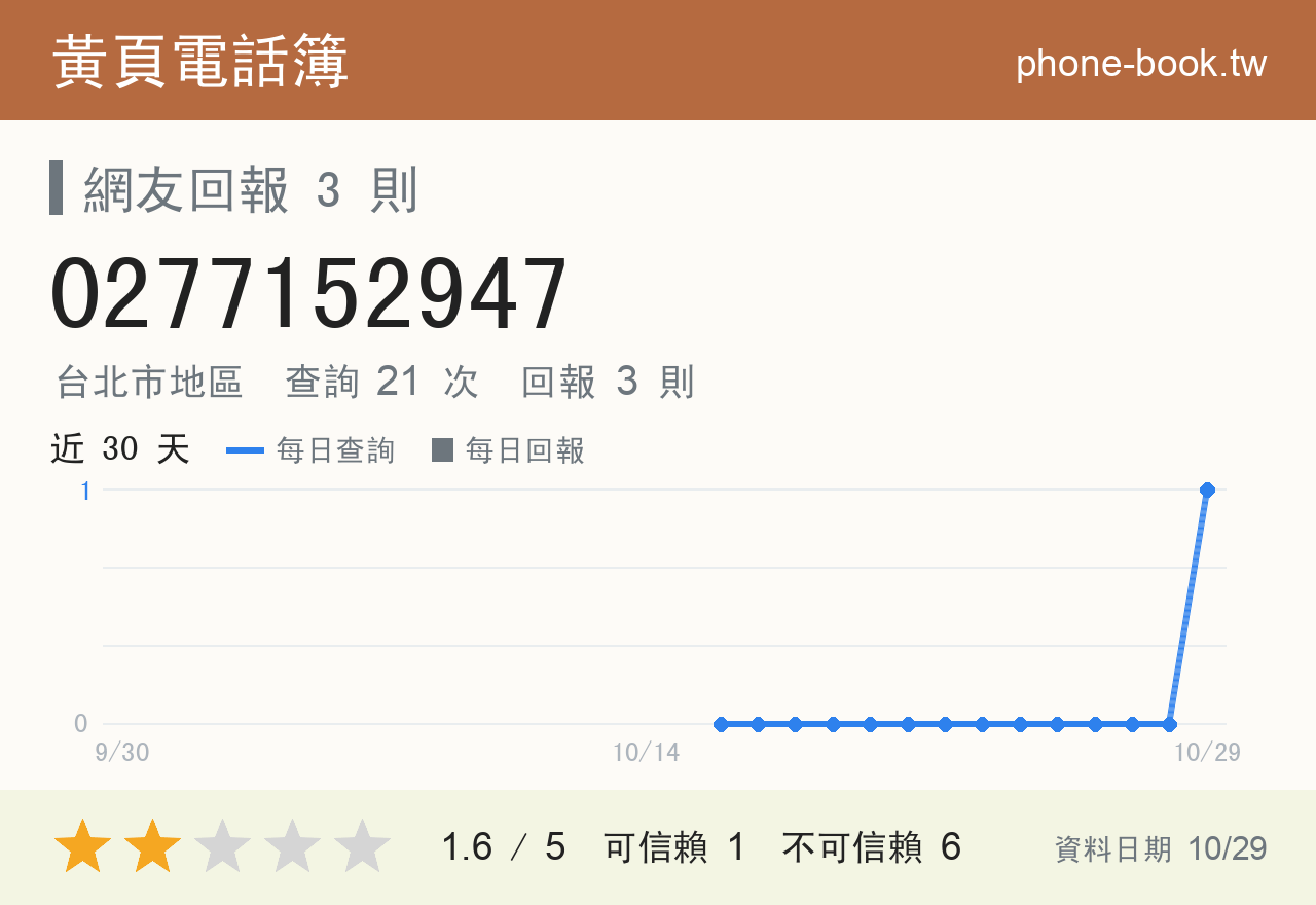 0277152947 評分卡：查詢 21 次、網友回報 3 則