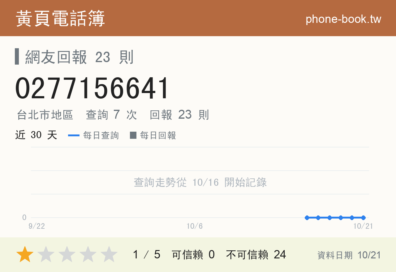 0277156641 評分卡：查詢 7 次、網友回報 23 則