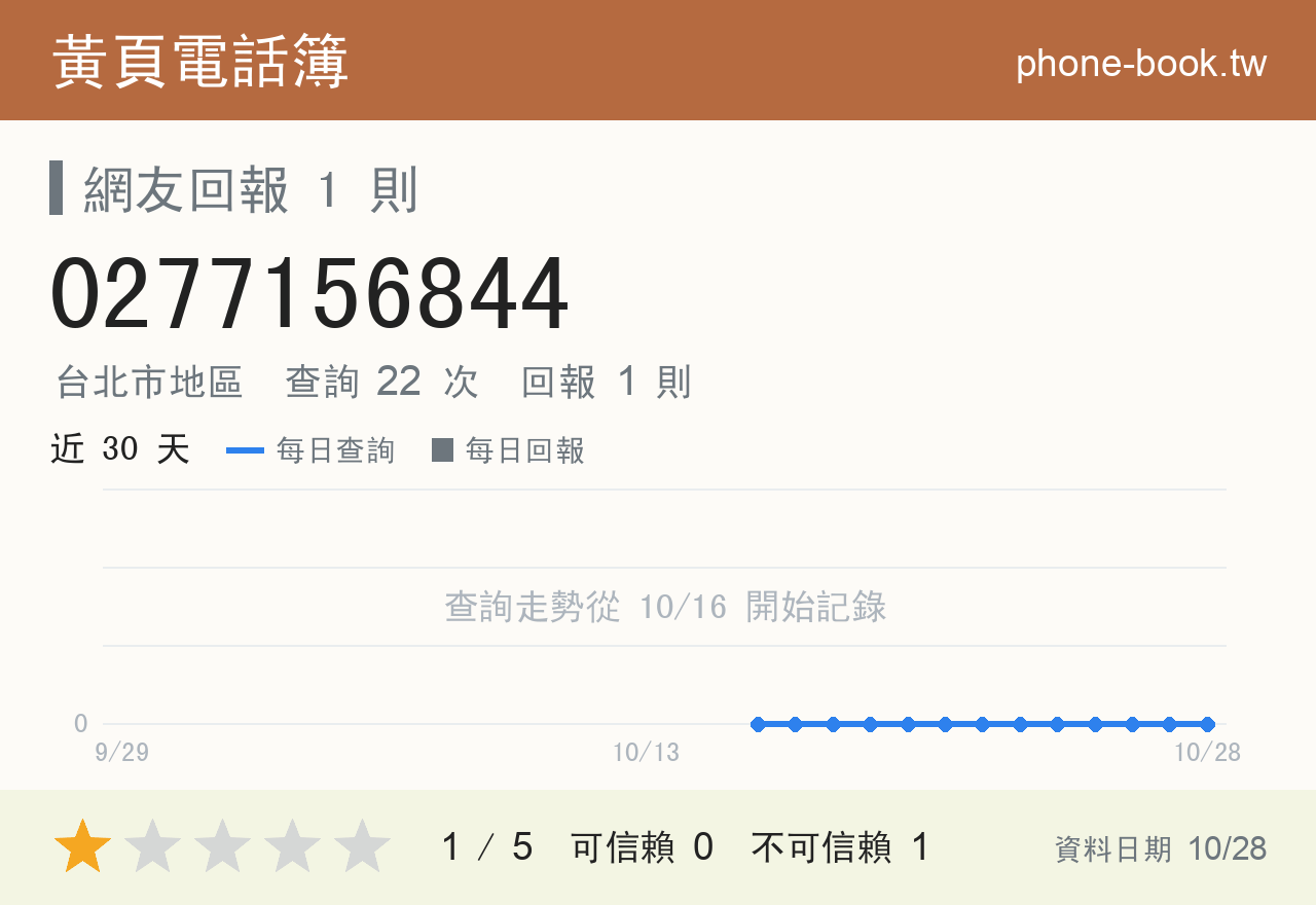 0277156844 評分卡：查詢 22 次、網友回報 1 則