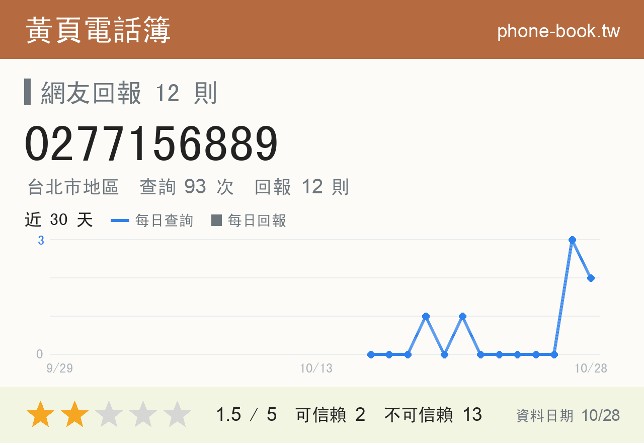 0277156889 評分卡：查詢 93 次、網友回報 12 則