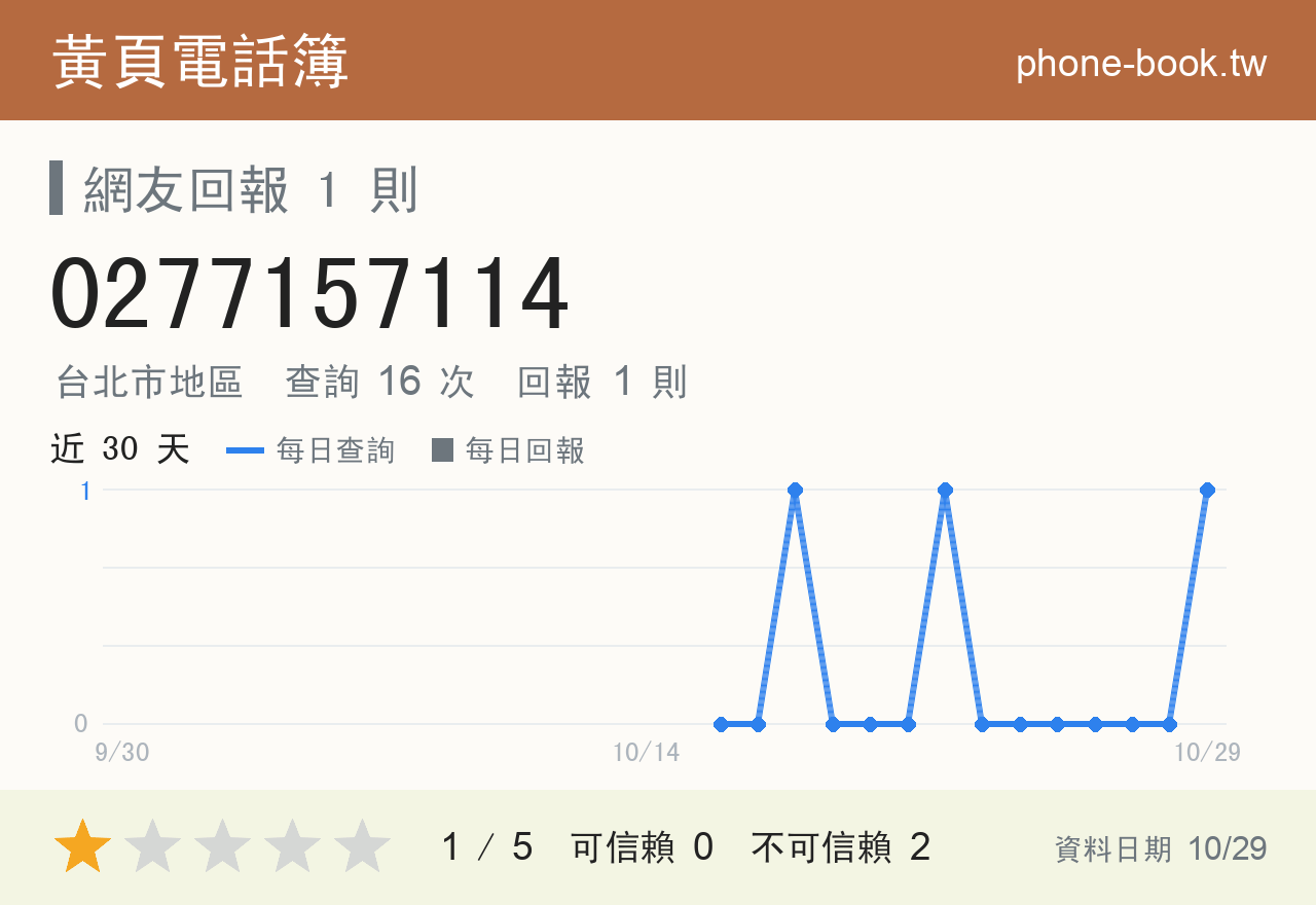 0277157114 評分卡：查詢 16 次、網友回報 1 則